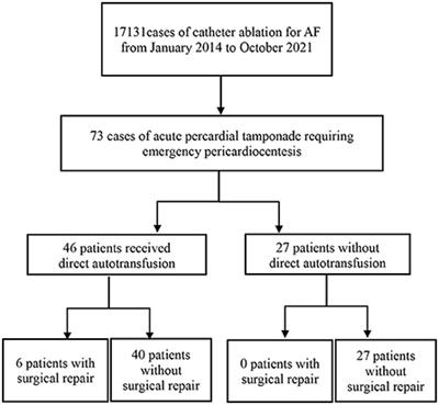 Direct autotransfusion in the management of acute pericardial tamponade during catheter ablation for atrial fibrillation: An imperfect but practical method